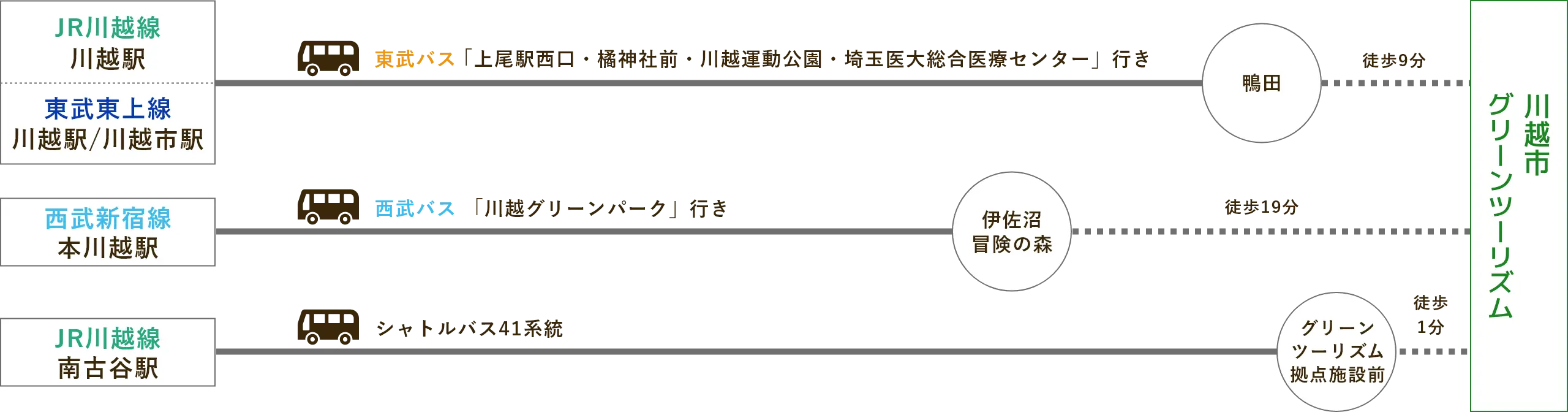 最寄駅からバスをご利用の場合の案内図